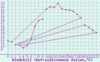 Courbe du refroidissement olien pour Sillian