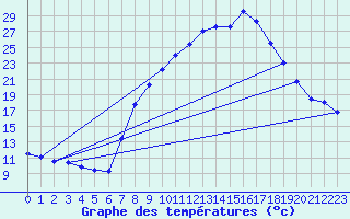 Courbe de tempratures pour Tamarite de Litera