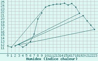 Courbe de l'humidex pour Flhli