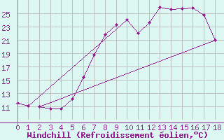 Courbe du refroidissement olien pour Targu Lapus