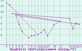 Courbe du refroidissement olien pour Zeebrugge