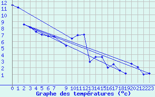 Courbe de tempratures pour Grenoble/St-Etienne-St-Geoirs (38)