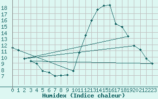 Courbe de l'humidex pour Deaux (30)