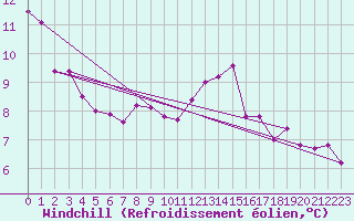 Courbe du refroidissement olien pour Thorshavn