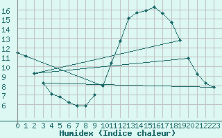 Courbe de l'humidex pour Koksijde (Be)