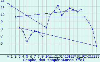 Courbe de tempratures pour Variscourt (02)