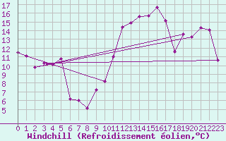 Courbe du refroidissement olien pour Fribourg (All)