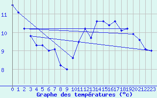 Courbe de tempratures pour Keswick