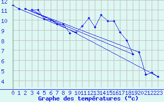 Courbe de tempratures pour Lanvoc (29)