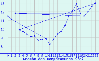 Courbe de tempratures pour Biscarrosse (40)