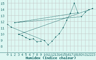 Courbe de l'humidex pour Biscarrosse (40)