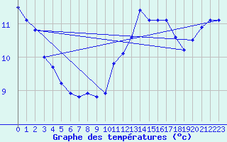 Courbe de tempratures pour Cambrai / Epinoy (62)