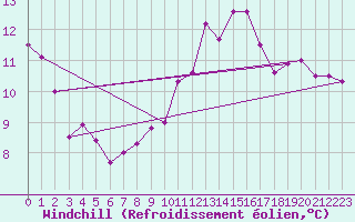 Courbe du refroidissement olien pour Le Touquet (62)