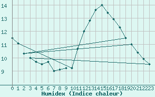 Courbe de l'humidex pour Pointe de Chassiron (17)