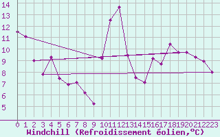 Courbe du refroidissement olien pour Cap Bar (66)