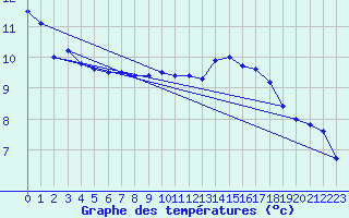 Courbe de tempratures pour Turretot (76)