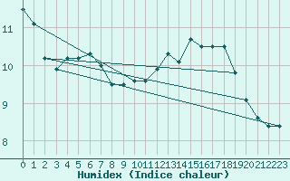 Courbe de l'humidex pour Cap de la Hve (76)