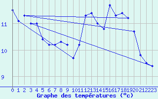 Courbe de tempratures pour Vacheresse (74)