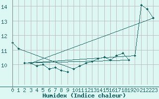 Courbe de l'humidex pour Cap de la Hague (50)