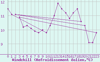 Courbe du refroidissement olien pour Millau (12)