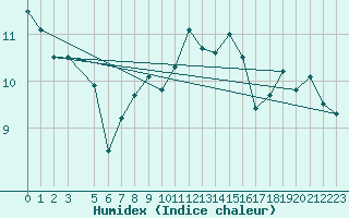 Courbe de l'humidex pour Melle (Be)