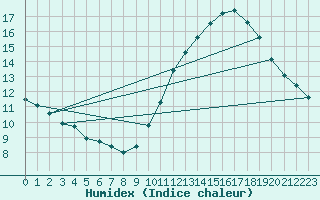 Courbe de l'humidex pour La Rochelle - Le Bout Blanc (17)