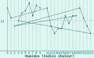Courbe de l'humidex pour Buholmrasa Fyr