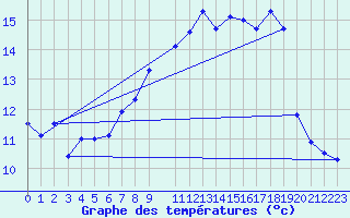 Courbe de tempratures pour Byglandsfjord-Solbakken