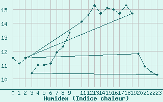 Courbe de l'humidex pour Byglandsfjord-Solbakken