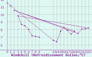 Courbe du refroidissement olien pour Colmar-Ouest (68)