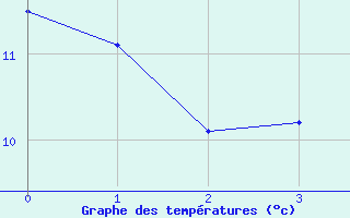 Courbe de tempratures pour Autrans (38)