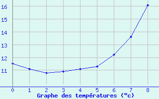 Courbe de tempratures pour Wolfach