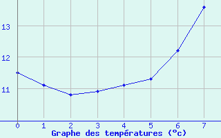 Courbe de tempratures pour Wolfach