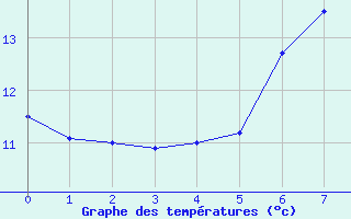 Courbe de tempratures pour Nossen