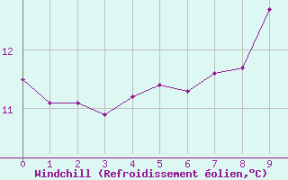Courbe du refroidissement olien pour Zwiesel