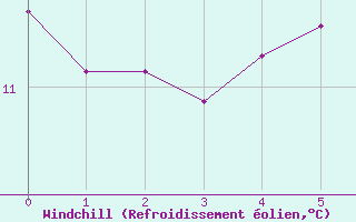 Courbe du refroidissement olien pour Zwiesel