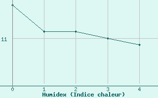 Courbe de l'humidex pour Treuen