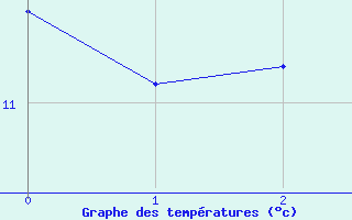 Courbe de tempratures pour La Bresse (88)