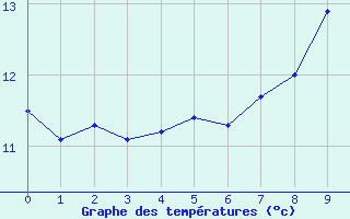 Courbe de tempratures pour Zwiesel