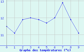 Courbe de tempratures pour Aboyne