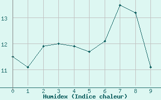 Courbe de l'humidex pour Aboyne