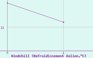 Courbe du refroidissement olien pour Altenrhein
