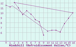 Courbe du refroidissement olien pour High Level, Alta