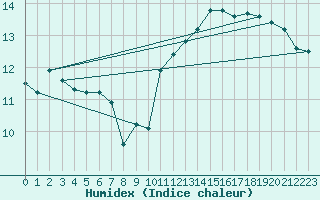 Courbe de l'humidex pour Jan (Esp)