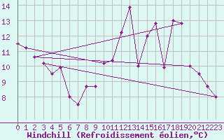 Courbe du refroidissement olien pour Pzenas-Tourbes (34)