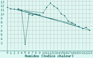 Courbe de l'humidex pour Berus