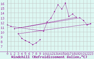 Courbe du refroidissement olien pour La Poblachuela (Esp)