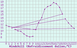 Courbe du refroidissement olien pour Verngues - Hameau de Cazan (13)