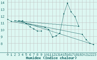 Courbe de l'humidex pour Aizenay (85)