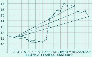 Courbe de l'humidex pour Anglars St-Flix(12)